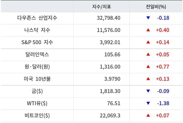 뉴욕증시, 파월 발언·고용 지표에 혼조 마감 ‘테슬라 3.04%↓’…유가 하락·비트코인 보합 [출근전 꼭 글로벌브리핑]