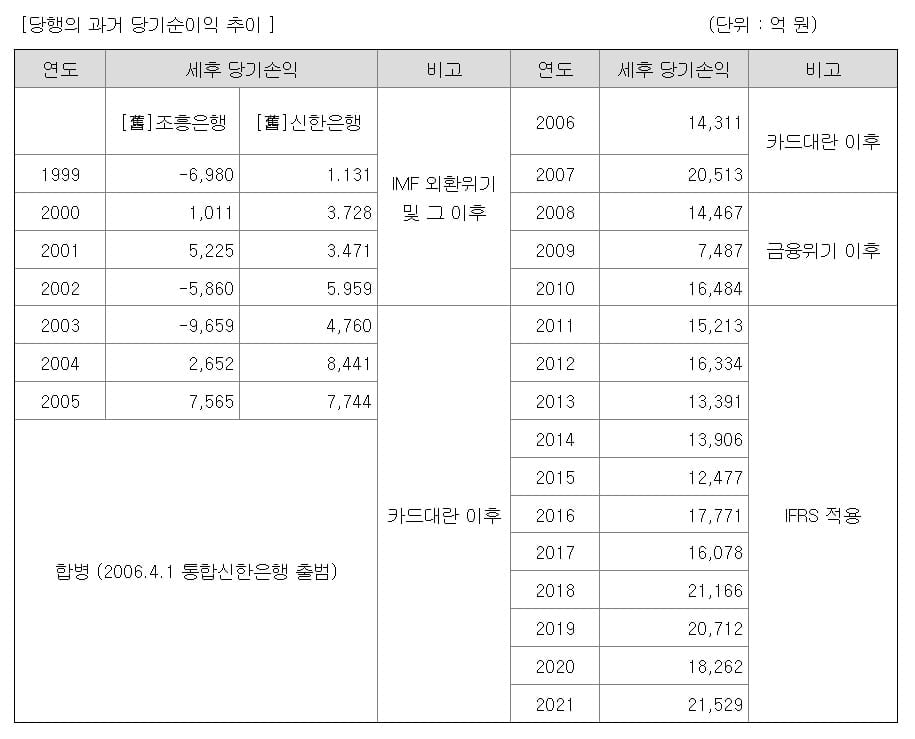 공시로 본 투자리스크…신종자본증권 '휴지조각' 가능성은? [김보미의 머니뭐니]