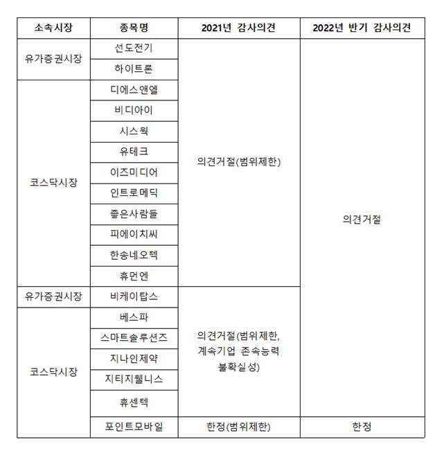 돌아온 사업보고서 시즌…줄상폐 ‘공포’