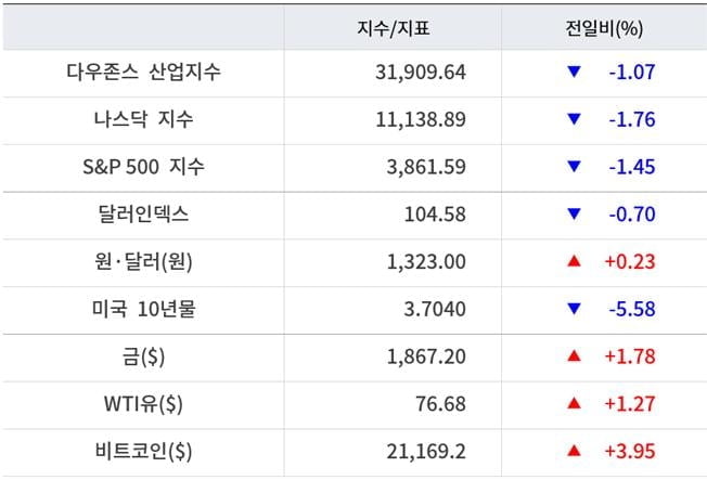 뉴욕증시, 금주 美 2월 CPI 및 SVB 파산 주목…유가·비트코인 상승 [출근전 꼭 글로벌브리핑]