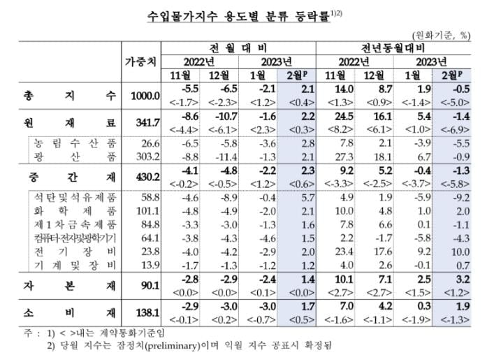 2월 수입물가지수 전월비 2.1%↑…넉 달 만에 반등