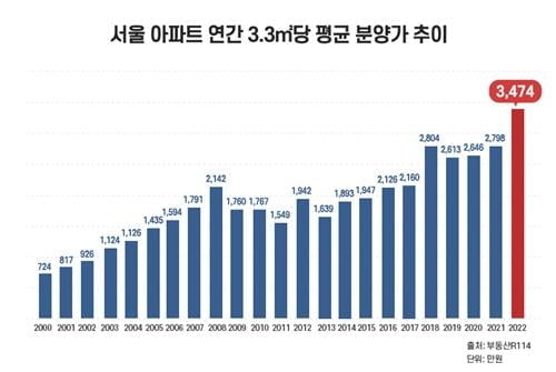 서울 아파트 분양가, 평당 3천만 원 돌파