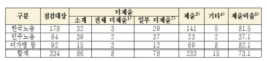 노조 10곳 중 3곳 끝내 회계 자료 제출 거부...과태료 '철퇴'