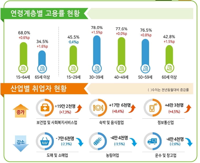 2월 취업자 31만명 증가 '2년만에 최저'…제조업 두달째 내리막