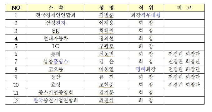 5대 그룹 총출동…17일 한일 비즈니스 라운드 테이블