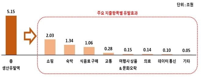 日 관광객 10년 전 수준 회복하면 5.2조원 경제효과