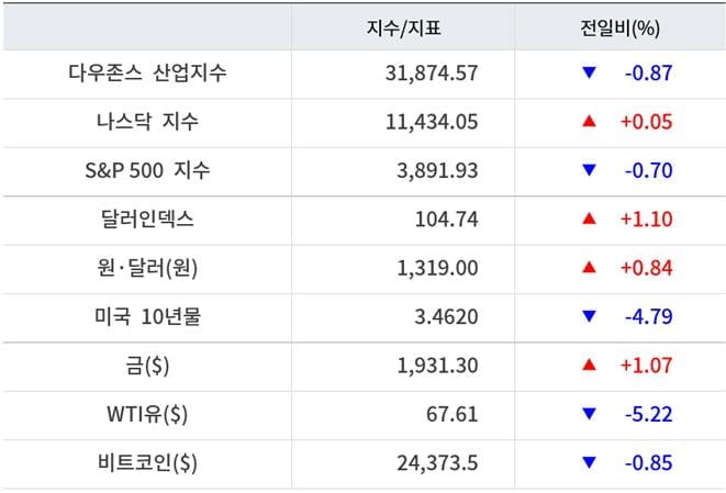 뉴욕증시, 크레디트스위스 우려·예상 밑돈 PPI에 혼조 마감 ‘CS 14%↓’…유가 급락·비트코인 하락 [출근전 꼭 글로벌브리핑]