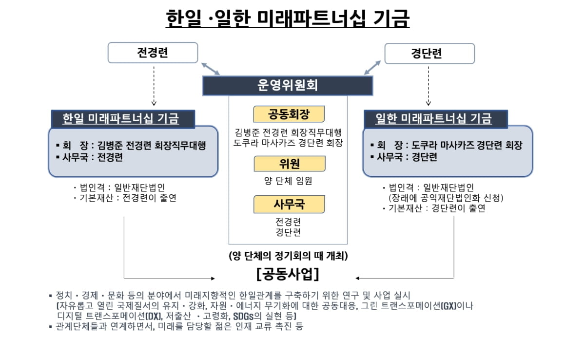 한일 재계, 미래 파트너십 기금 창설…"공통과제 해결 위한 사업"