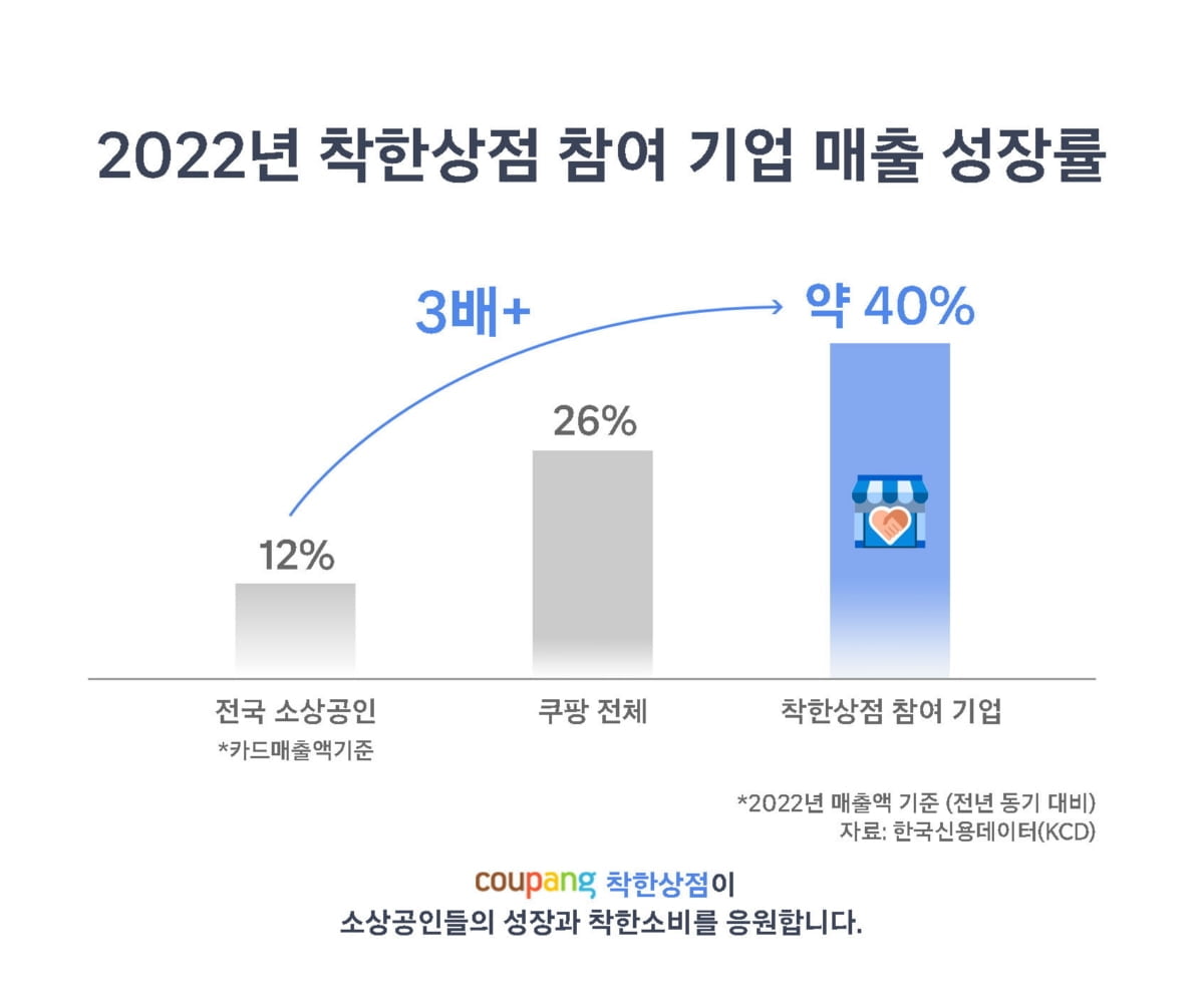 쿠팡, 지난해 '착한상점' 중소상공인 매출 40% 늘었다