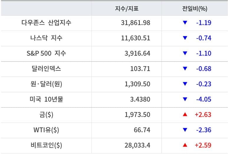 뉴욕증시, 금주 FOMC 결과 및 은행권 주목…유가 하락·비트코인 상승 [출근전 꼭 글로벌브리핑]