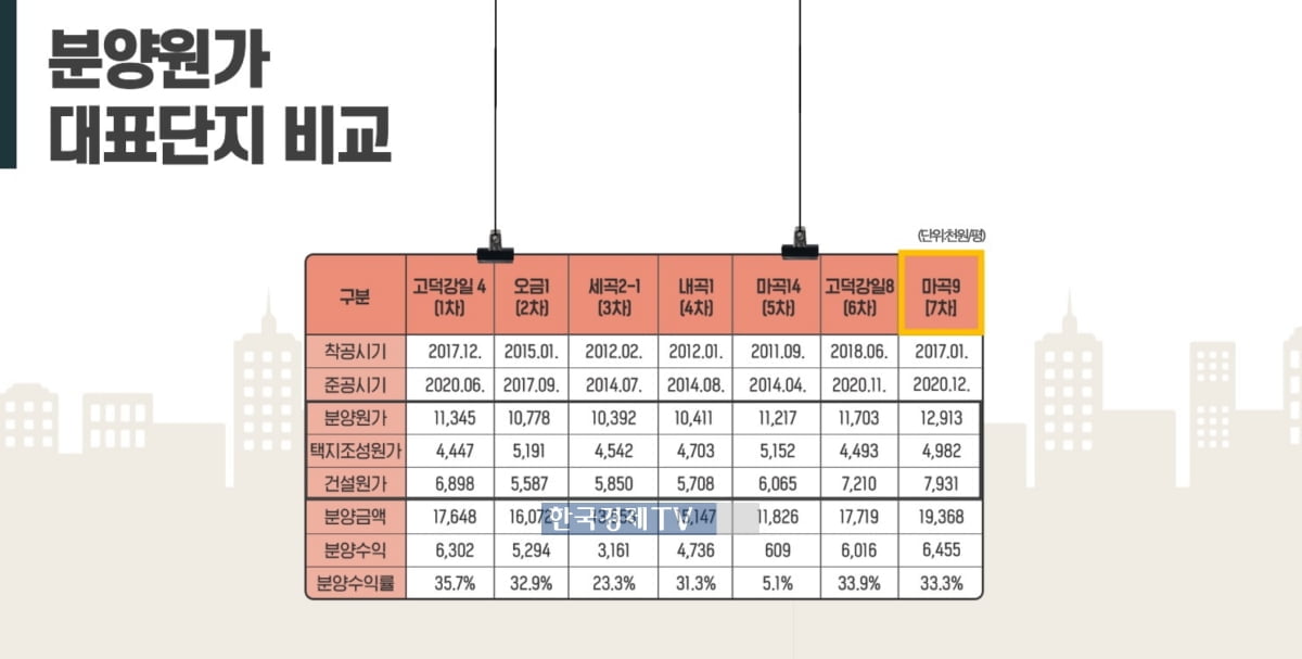 마곡9단지 수익률 33%…14단지의 6배