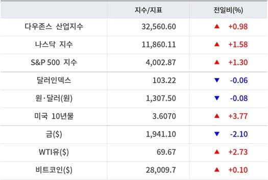 뉴욕증시, '예금보장' 옐런 발언에 일제 상승 ‘테슬라 7.82%↑’…유가·비트코인 상승 [출근전 꼭 글로벌브리핑]