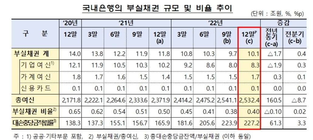 국내은행, 부실채권 비율 줄고 대손충당금적립률 역대 최고