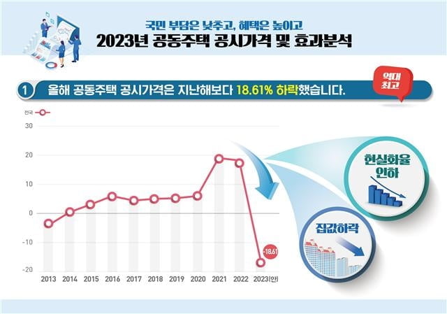 아파트 공시가 18.61% '역대 최대 하락'…감세도 역대급