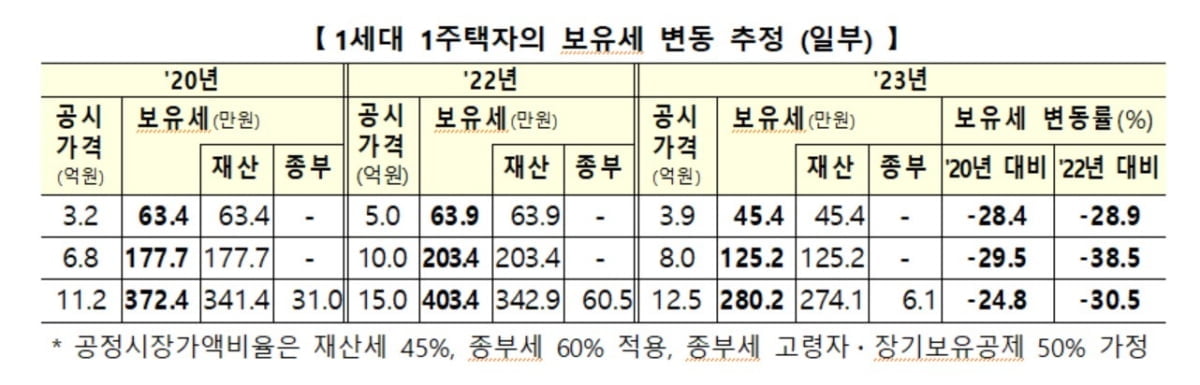 아파트 공시가 18.61% '역대 최대 하락'…감세도 역대급