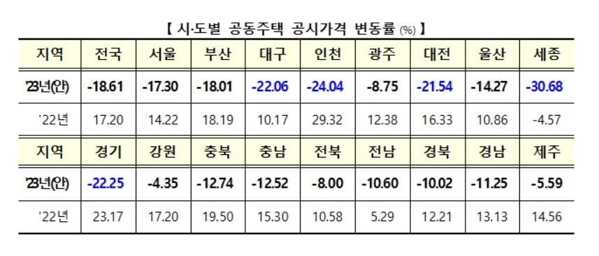 공시가 역대급 급락에 아파트 보유세 2020년으로 돌아갔다