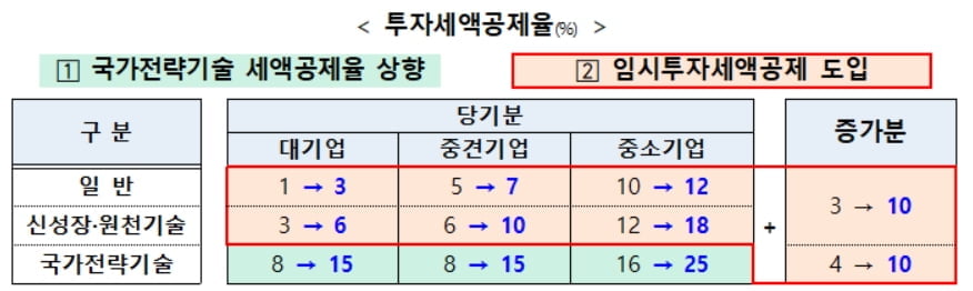 반도체 투자 대기업에 최대 25% 세액공제…개인투자 국채에도 세혜택