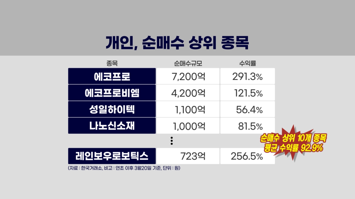 나스닥 압도한 코스닥…개인 집중매수 평균수익률 92%