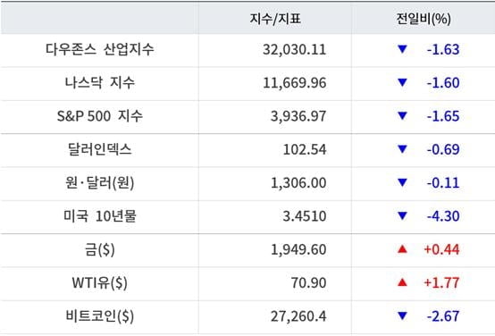 뉴욕증시, “금리인하 없다” 파월 발언에 일제 하락 ‘테슬라 3.25%↓’…유가 상승·비트코인 하락 [출근전 꼭 글로벌브리핑]