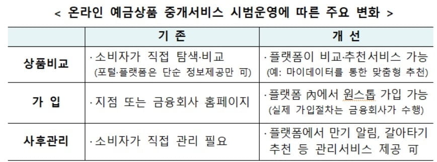 온라인 예금중개 서비스 6월 출시...금리 비교하고 예금가입