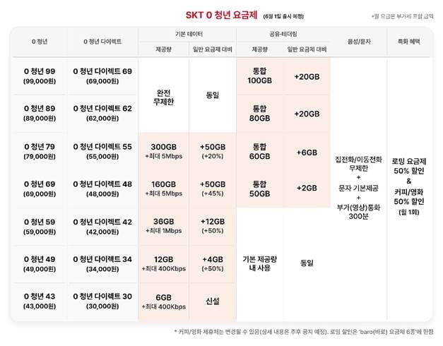 통신요금 혁명…SKT, 직접 설계하는 '5G 맞춤형 요금' 출시