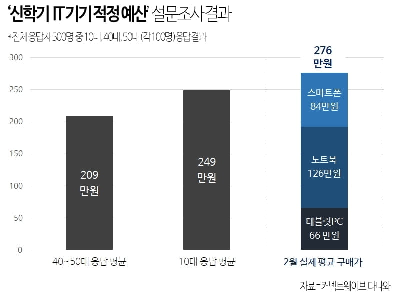 신학기 IT기기 예산은?…부모 '209만원' vs 자녀 '249만원'