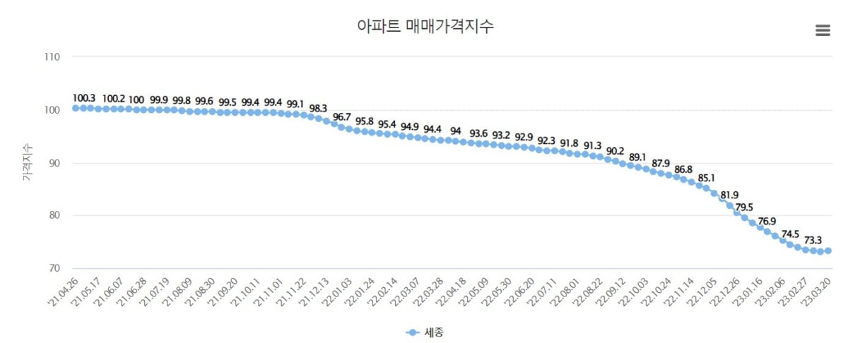 세종시 매매가격지수(주간아파트동향) (부동산원 캡쳐)