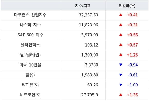 뉴욕증시, 금주 은행 위기· 연준 인사 발언 주목…유가 하락·비트코인 상승 [출근전 꼭 글로벌브리핑]