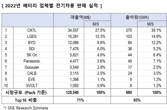 K배터리 3사, 中 CATL 보다 점유율 12.6%p 낮아