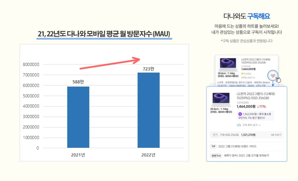 커넥트웨이브 다나와, 모바일 이용자수 전년비 23%↑