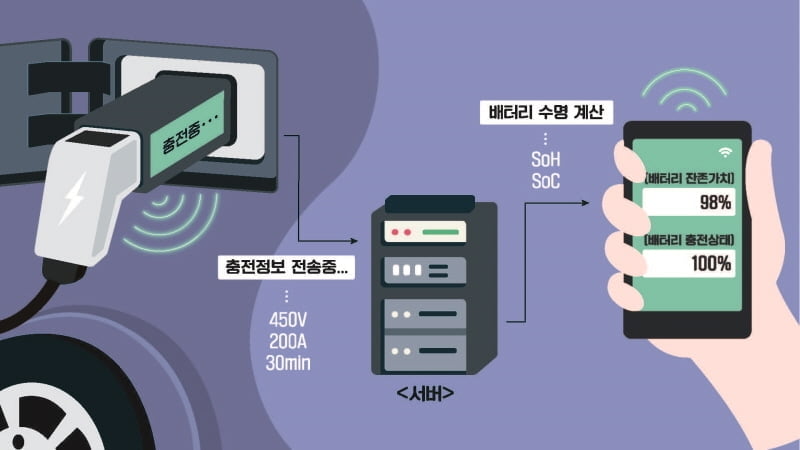 컨트롤웍스, 전기차 배터리 수명 예측 AI 기술 개발