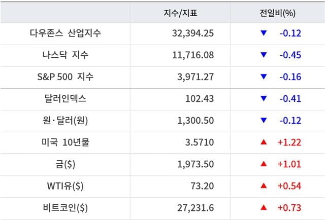 뉴욕증시, 국채금리 상승 부담에 일제히 하락 ‘테슬라 1.37%↑’…유가·비트코인 상승 [출근전 꼭 글로벌브리핑]