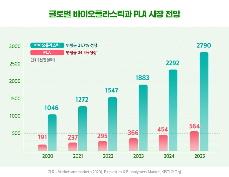 포스코인터, 생분해성 바이오플라스틱 재활용 사업 나선다