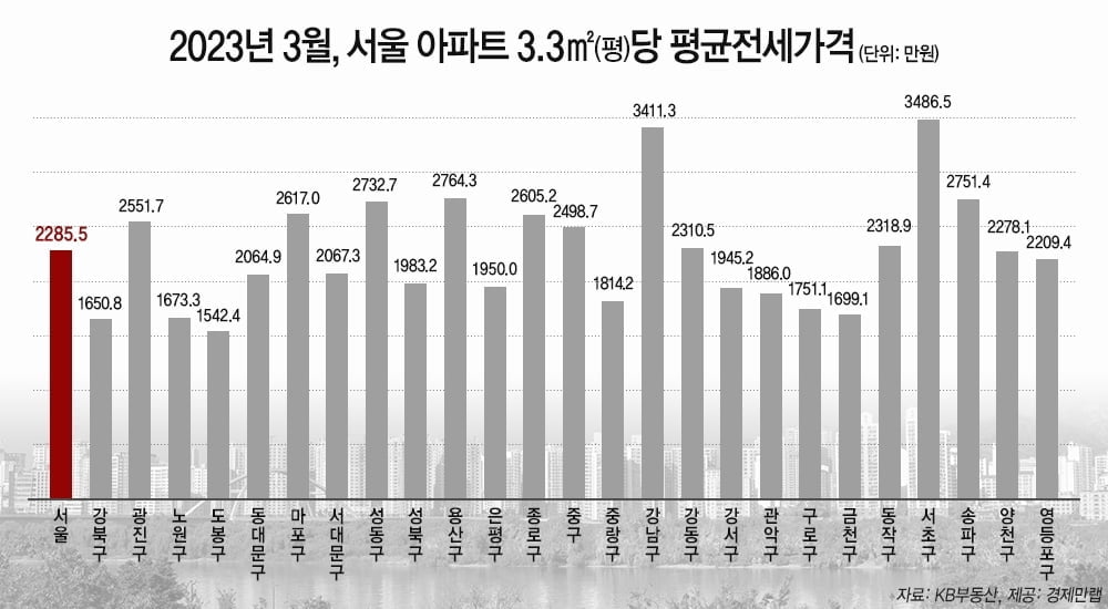 서울 아파트 전셋값 1위 자리 강남→서초