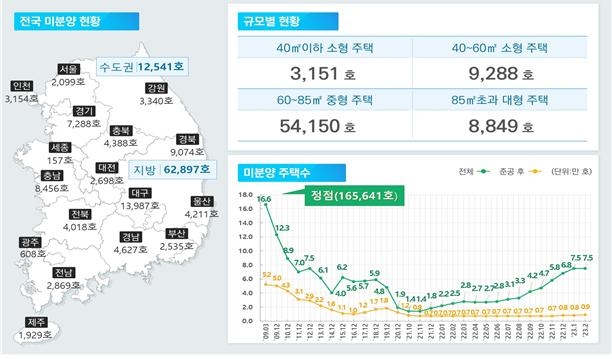 악성 미분양은 폭증…10채 중 8채는 지방