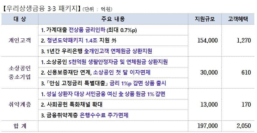 우리금융, 2050억원 상생안 발표…가계대출 금리 최대 0.7%p 인하