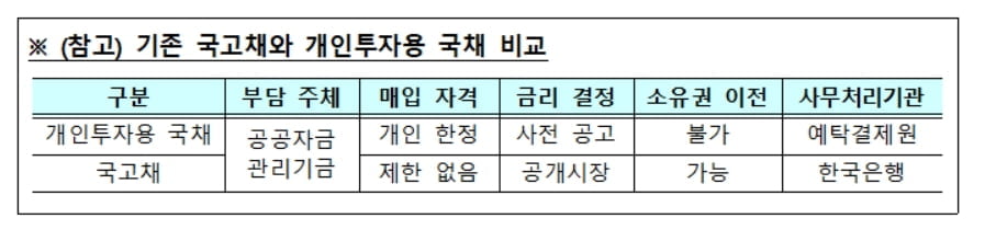 이르면 올 하반기 일반인 국채 투자 시장 활짝 열린다