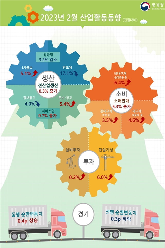 '생산·소비·투자' 늘었지만...반도체 생산 급감에 경기 회복 '아직'