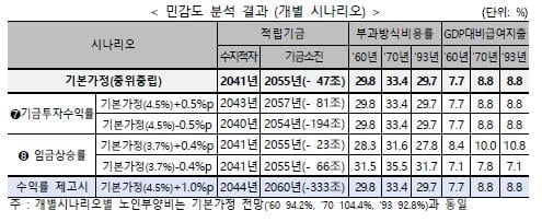 국민연금 투자수익률 1%P 오르면 기금 고갈 5년 늦춰져