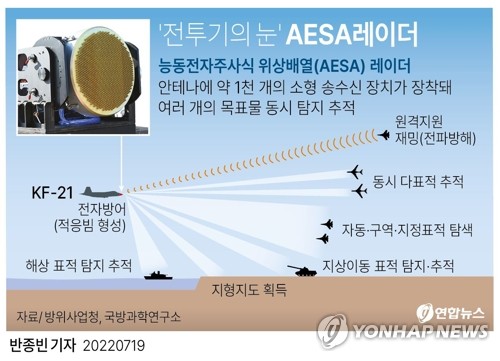 방사청 "국산 AESA 레이더 해외 수주 가능성"