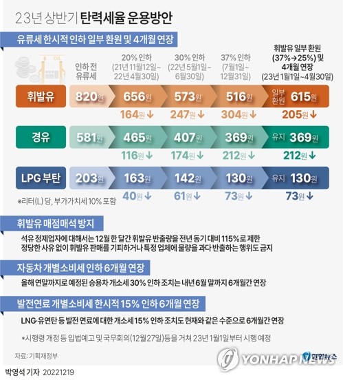 유류세 인하에 작년에만 세수 5.5조 줄어…고민 깊어지는 정부