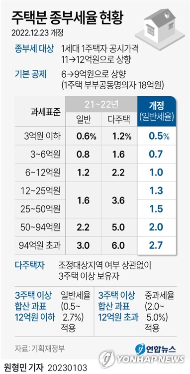 종부세 공정시장비율 80%로 올릴 듯…부동산 세제 정상화 논의