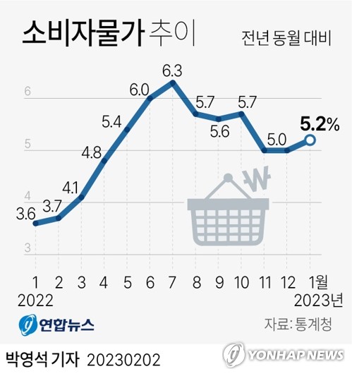 수출·내수 다 꺼진 한국경제…물가·금리 연초부터 비상등