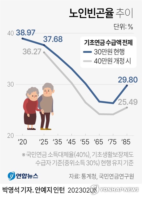 프랑스처럼 연금수급연령 늦출까…"고령자 고용 양-질 개선부터"