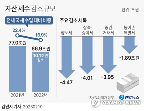 종부세 공정시장비율 80%로 올릴 듯…부동산 세제 정상화 논의