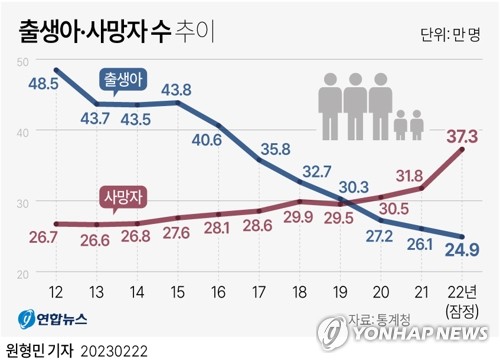 '하나만 낳아 기르자'…출생아중 첫째아 비중 63%로 사상 최고