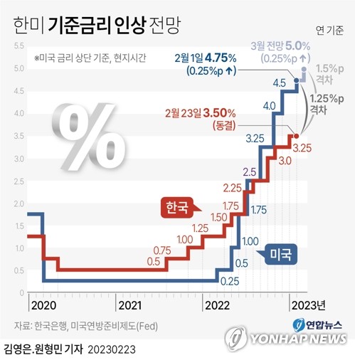 SVB사태 핵심은 금리 상승…한은도 추가 인상 자제할까