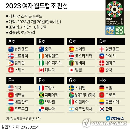 '사우디 후원설'에 女월드컵 개최국들 엄포…"FIFA 마음 돌리나"(종합)