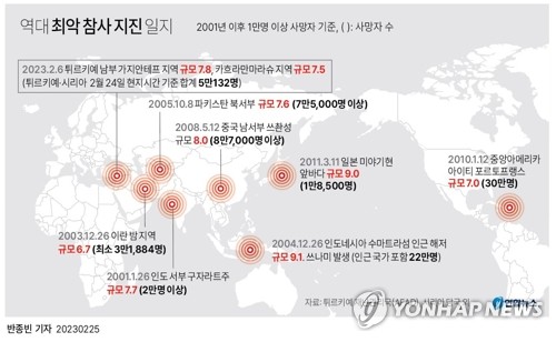 [튀르키예 강진 한달] ① 사망자 5만1천명 넘겨…21세기 최악의 비극 중 하나