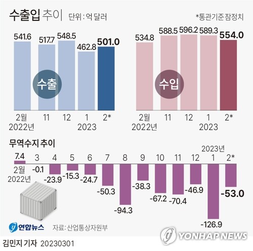 정부, 두 달째 '경기둔화' 진단…"수출 부진·내수 회복세 완만"